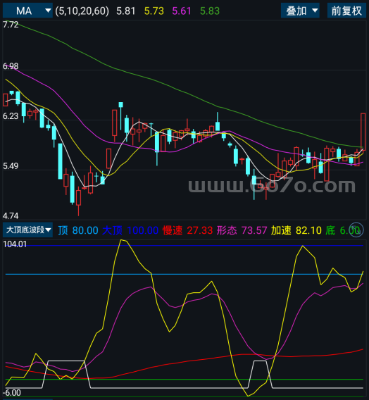 大顶底波段－精品通达信指标公式源码分享