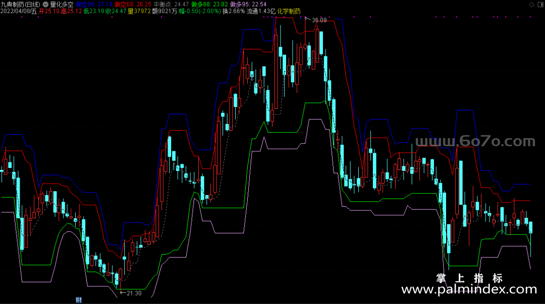 [YZB0030]量化多空-通达信主图指标公式