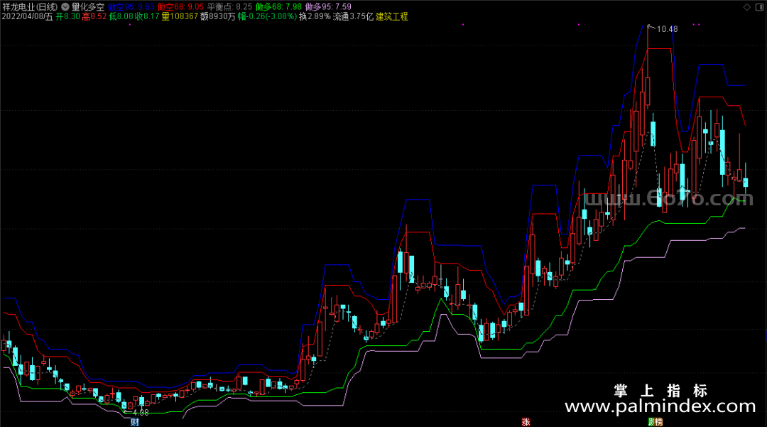 [YZB0030]量化多空-通达信主图指标公式