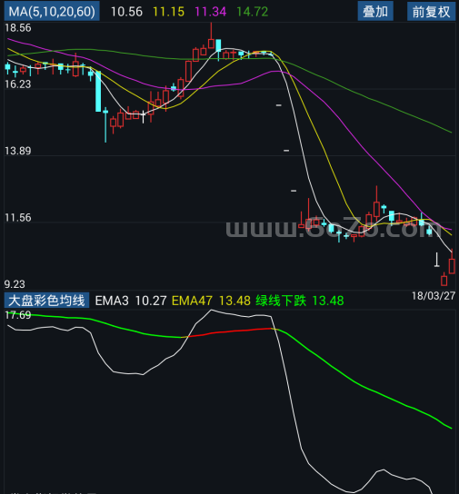 大盘彩色均线－精品通达信指标公式源码分享