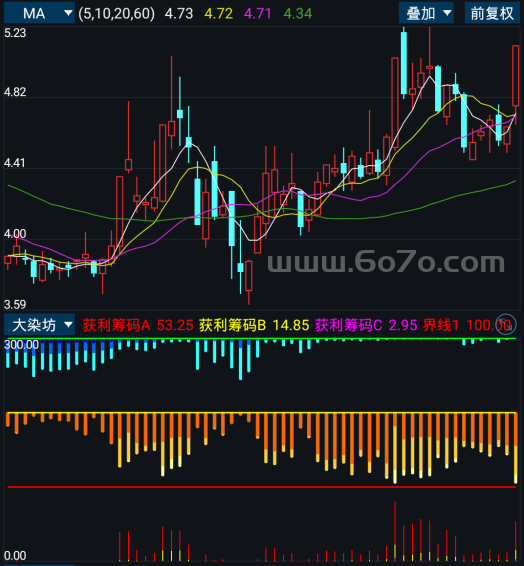 大染坊－精品通达信指标公式源码分享