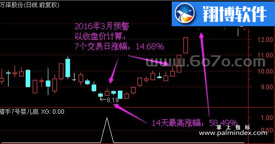 [ZS0031]猎手7号(婴儿底)-通达信副图指标公式