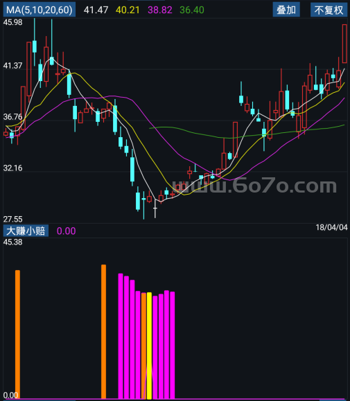 大赚小赔－精品通达信指标公式源码分享