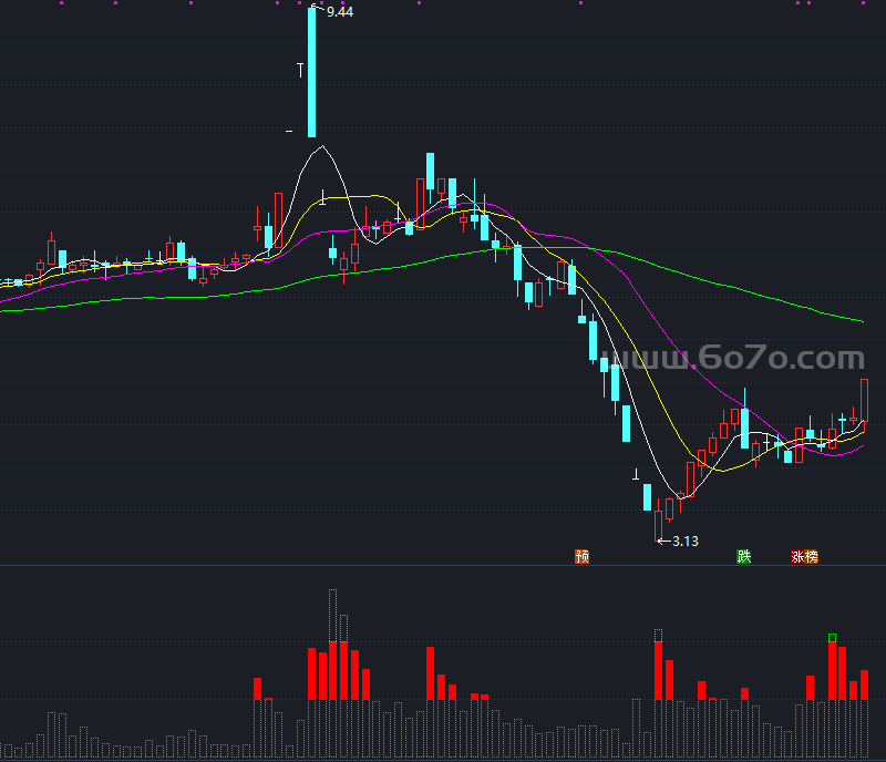 单日换手率－精品通达信指标公式源码分享