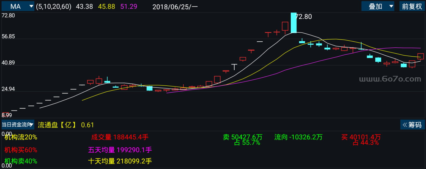 当日资金流向－精品通达信指标公式源码分享