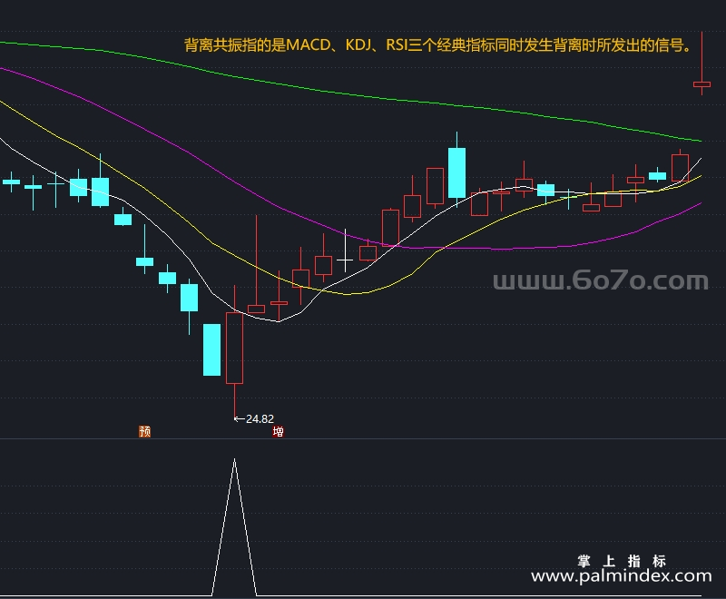 [ZDMJ0010]背离共振-通达信副图指标公式