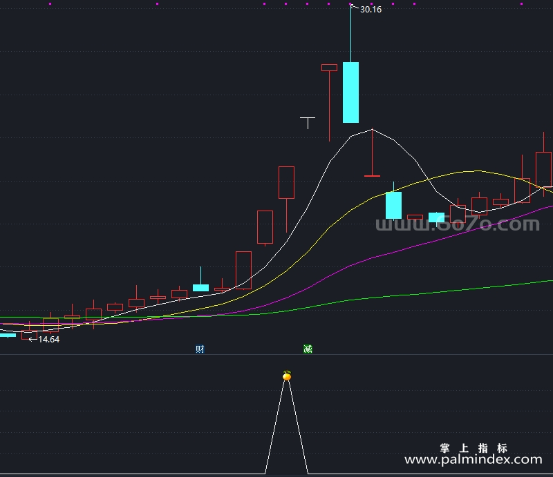 [AGS0009]跳空双阳-通达信副图指标公式