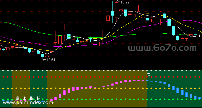 [ZS0036]波段买卖-通达信副图指标公式