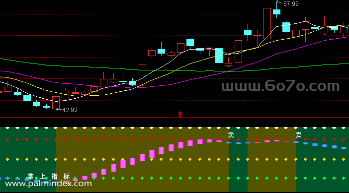 [ZS0036]波段买卖-通达信副图指标公式