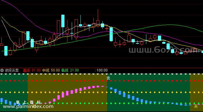 [ZS0036]波段买卖-通达信副图指标公式