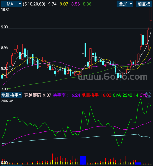 地量换手－精品通达信指标公式源码分享