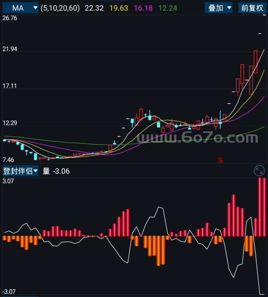 登封伴侣－精品通达信指标公式源码分享