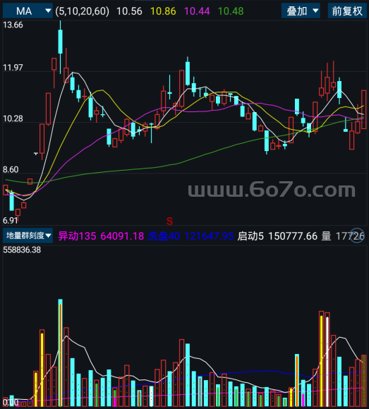 地量群刻度－精品通达信指标公式源码分享