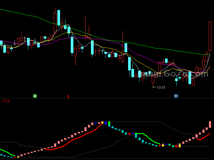 等量K线－精品通达信指标公式源码分享