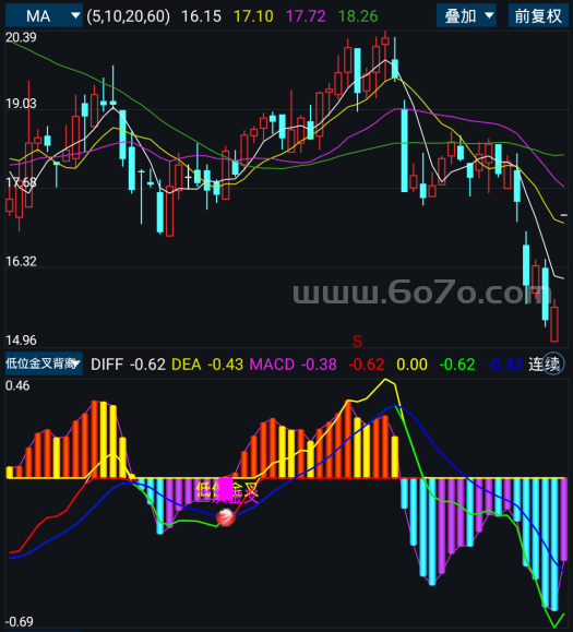 低位金叉背离－精品通达信指标公式源码分享