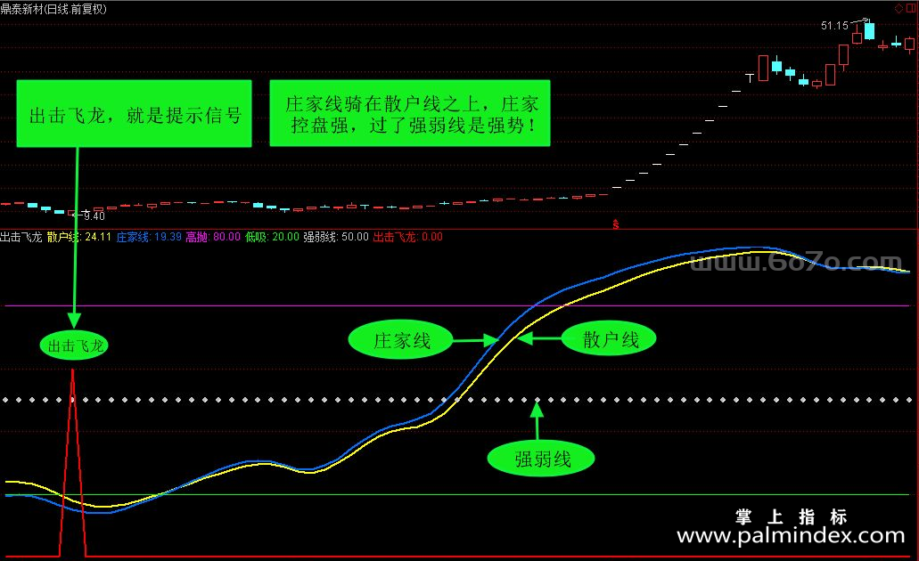 [ZS0042]出击飞龙-通达信副图指标公式