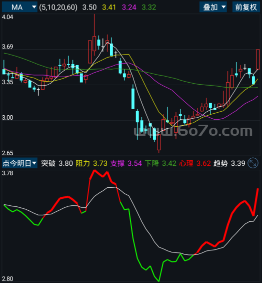 点今明日－精品通达信指标公式源码分享