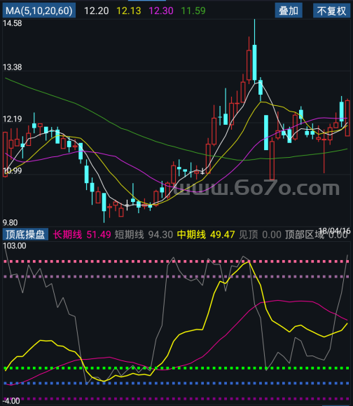 顶底操盘－精品通达信指标公式源码分享