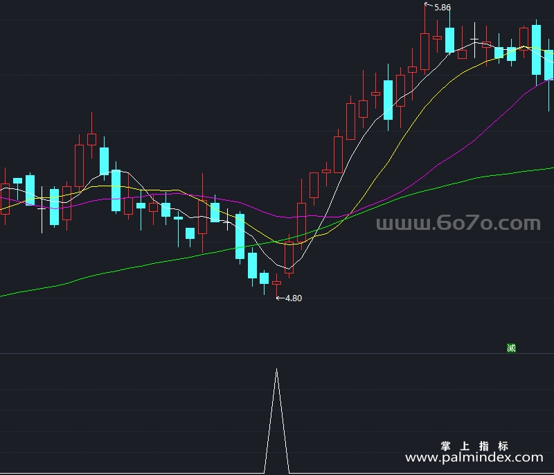 [AGS0012]超跌反弹-通达信副图指标公式