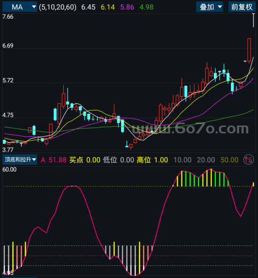 顶底和拉升－精品通达信指标公式源码分享