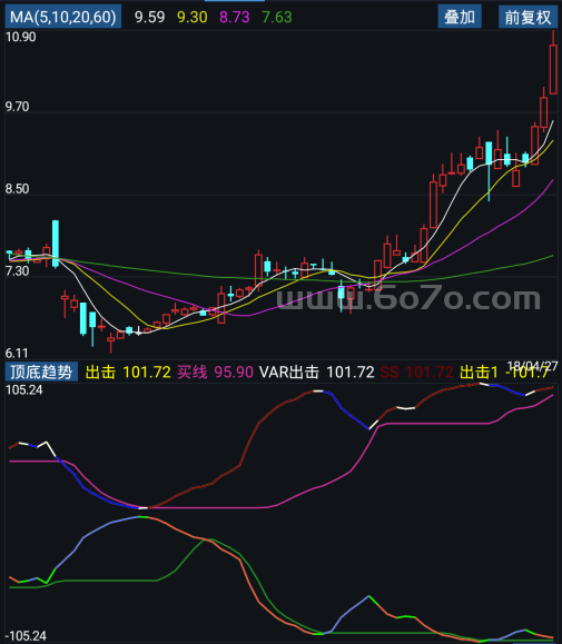 顶底趋势－精品通达信指标公式源码分享