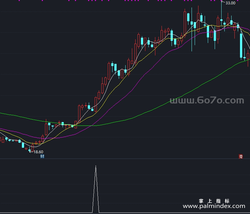 [ZXG0009]踏浪高歌-通达信副图指标公式