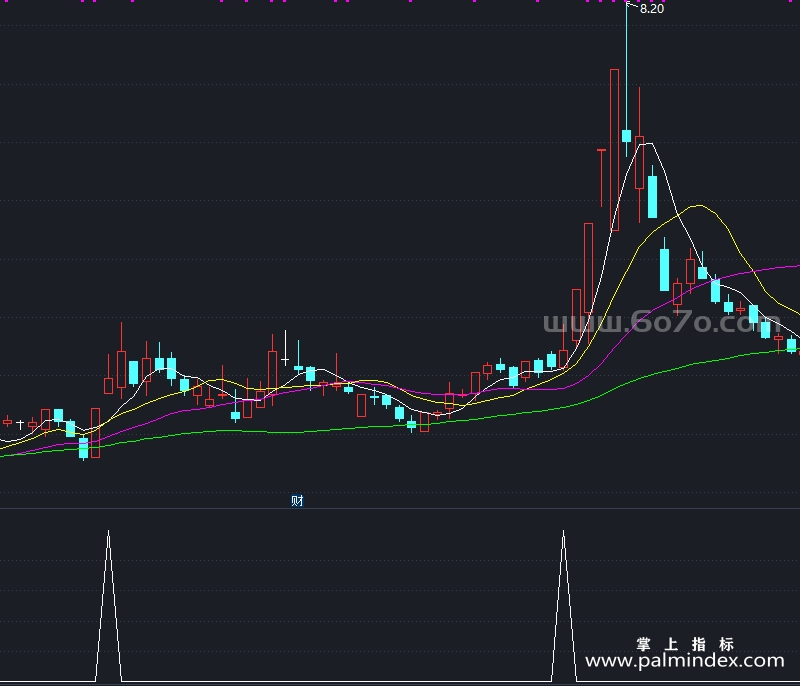 [ZXG0009]踏浪高歌-通达信副图指标公式