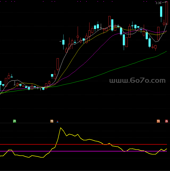 盯住拉升线－精品通达信指标公式源码分享