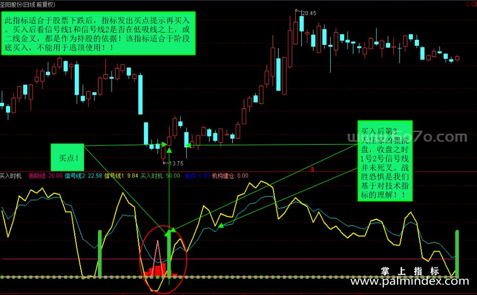 [ZS0049]买入时机-通达信副图指标公式（本指标适合于阶段底买入）