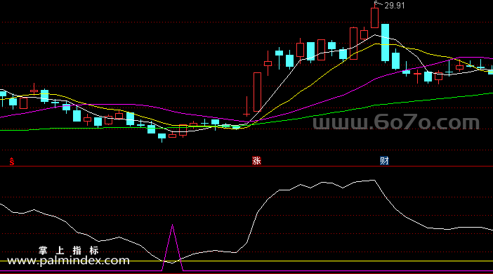 [ZS0054]奇妙波动-通达信副图指标公式
