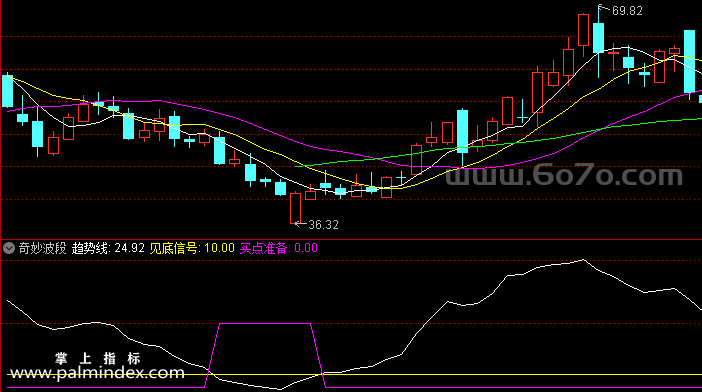 [ZS0054]奇妙波动-通达信副图指标公式