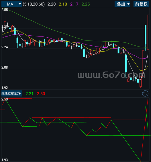 短线支撑压力－精品通达信指标公式源码分享