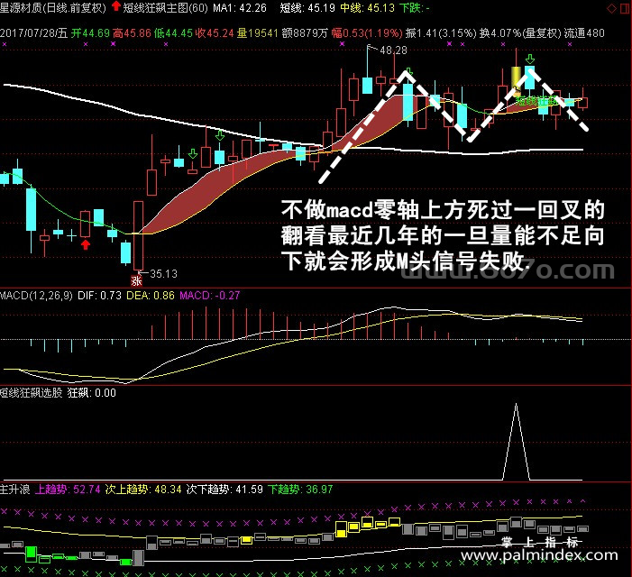 [ZS0055]短线狂飙全套-通达信主副图全套指标公式