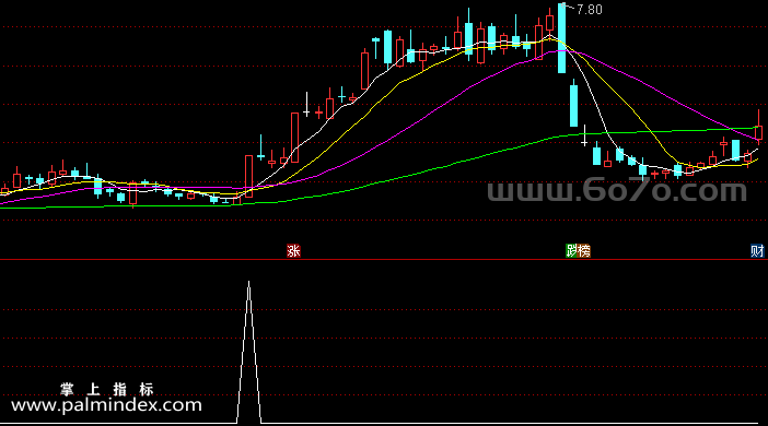[ZS0056]超级短线战神-通达信副图指标公式
