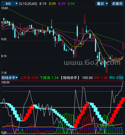 短线杀手－精品通达信指标公式源码分享