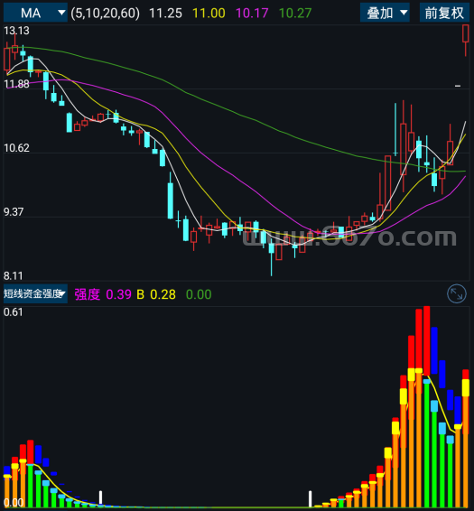 短线资金强度－精品通达信指标公式源码分享