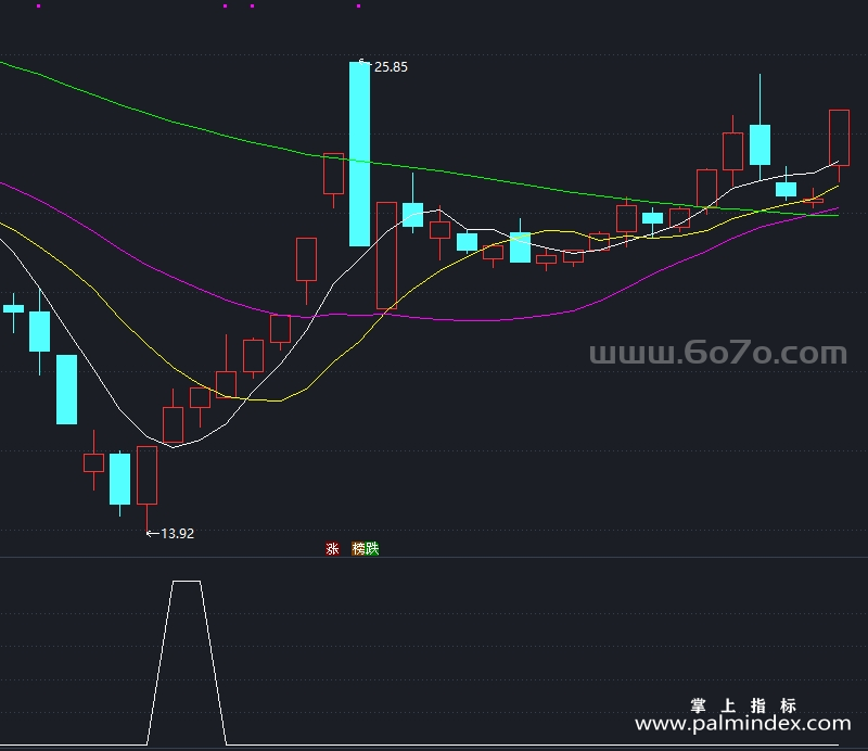 [ZXG0011]抄底挖坑战法-通达信副图指标公式