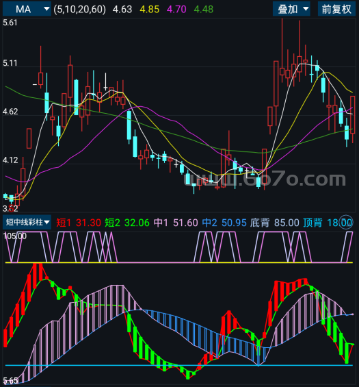 短中线彩柱－精品通达信指标公式源码分享