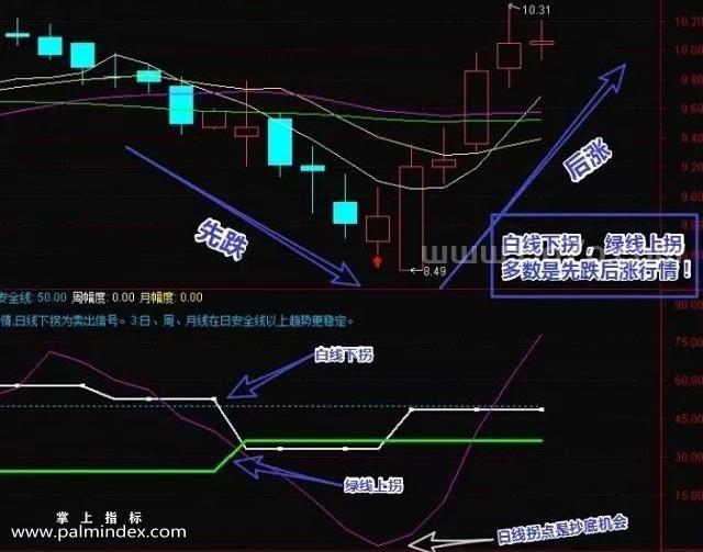 [ZS0059]行情超前提醒-通达信主副图指标公式-白色或绿色拐头猛力向上就表示有行情不久产生 穿的越高 表示行情越大买点