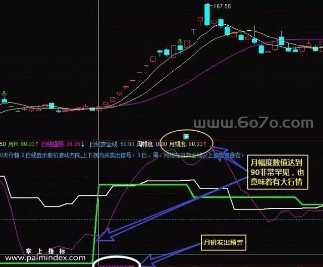 [ZS0059]行情超前提醒-通达信主副图指标公式-白色或绿色拐头猛力向上就表示有行情不久产生 穿的越高 表示行情越大买点