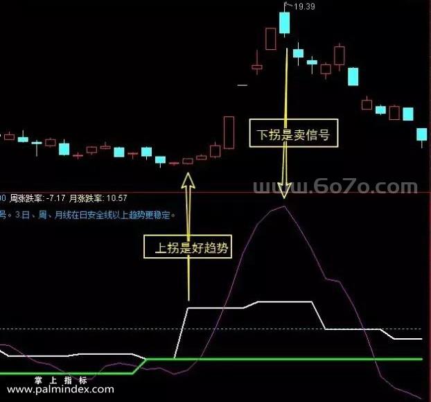 [ZS0059]行情超前提醒-通达信主副图指标公式-白色或绿色拐头猛力向上就表示有行情不久产生 穿的越高 表示行情越大买点