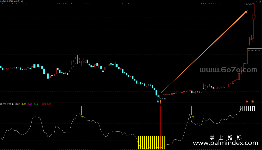 [ZDMJ0014]主升狂想-通达信副图指标公式