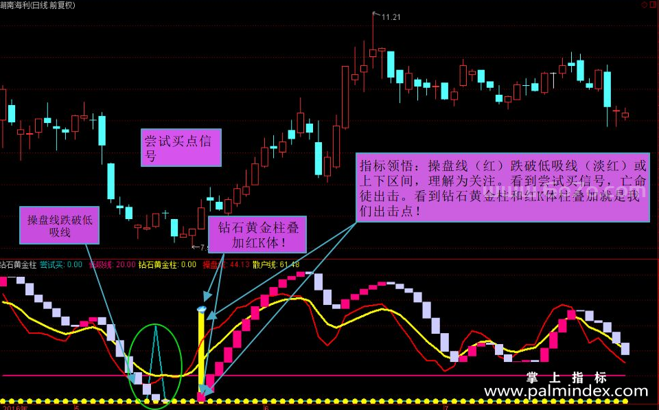 [ZS0061]钻石黄金柱-通达信副图指标公式