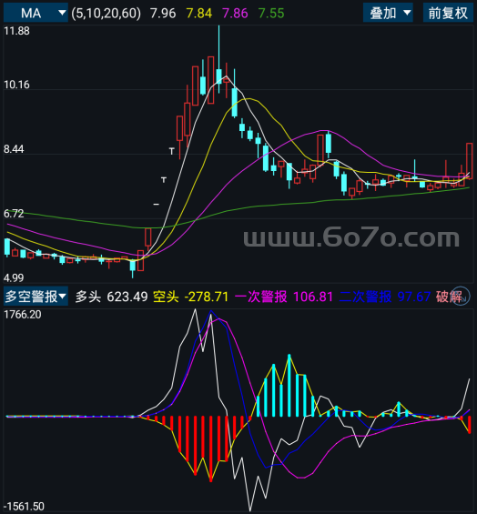 多空警报－精品通达信指标公式源码分享