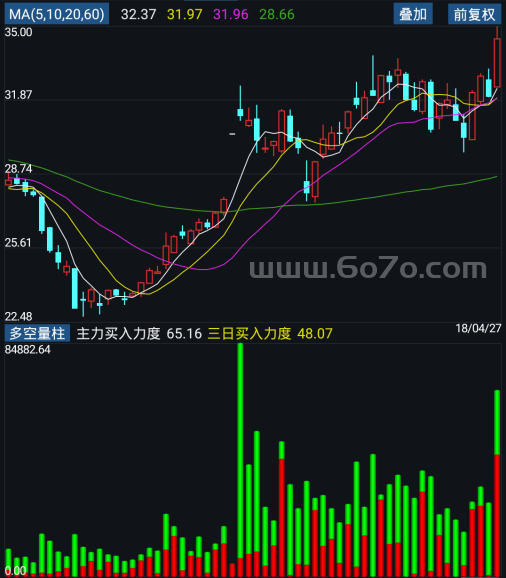 多空量柱－精品通达信指标公式源码分享