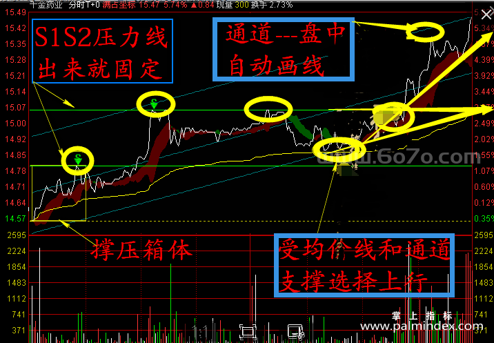 [ZS0063]分时T+0 V3.0-通达信主图指标公式