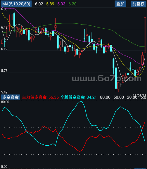 多空资金－精品通达信指标公式源码分享