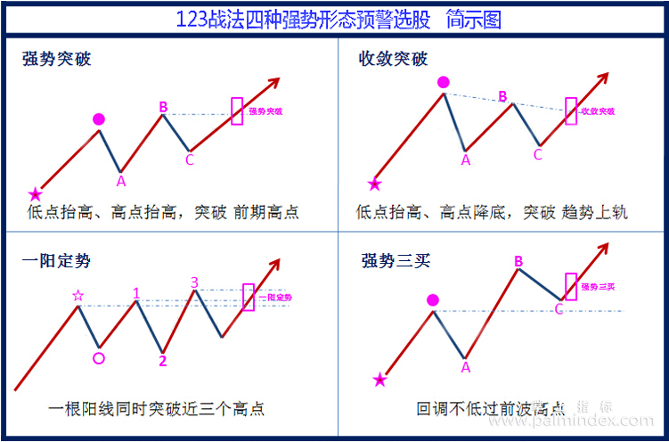 [ZS0067]123战法-通达信主副图套装指标公式