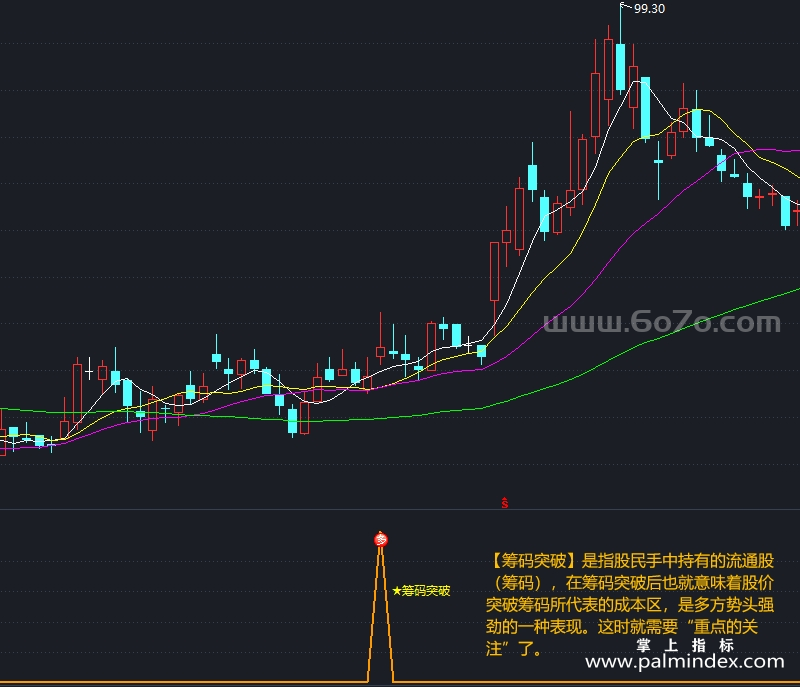 [AGS0022]筹码突破-通达信副图指标公式