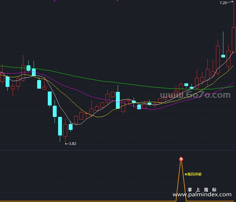 [AGS0022]筹码突破-通达信副图指标公式